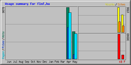 Usage summary for flnf.hu